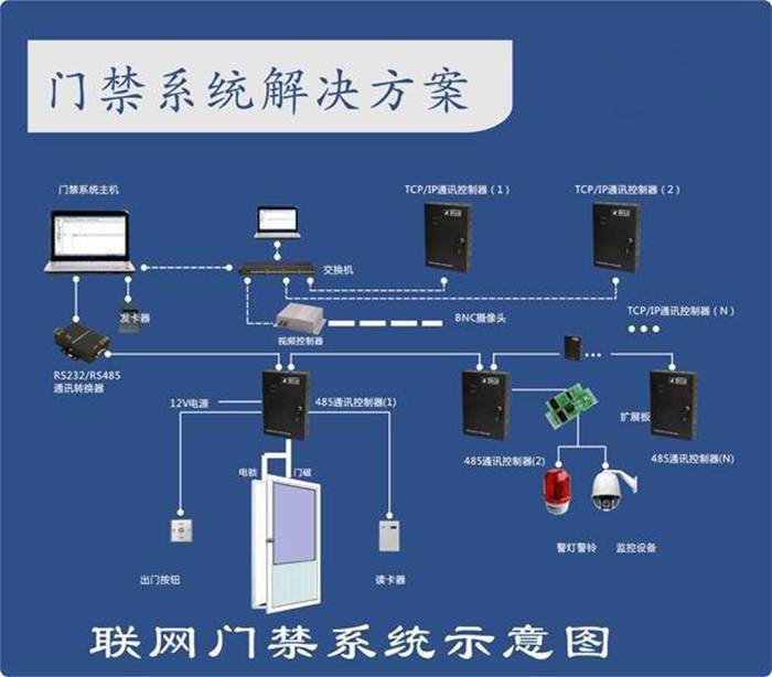 門禁系統解決方案