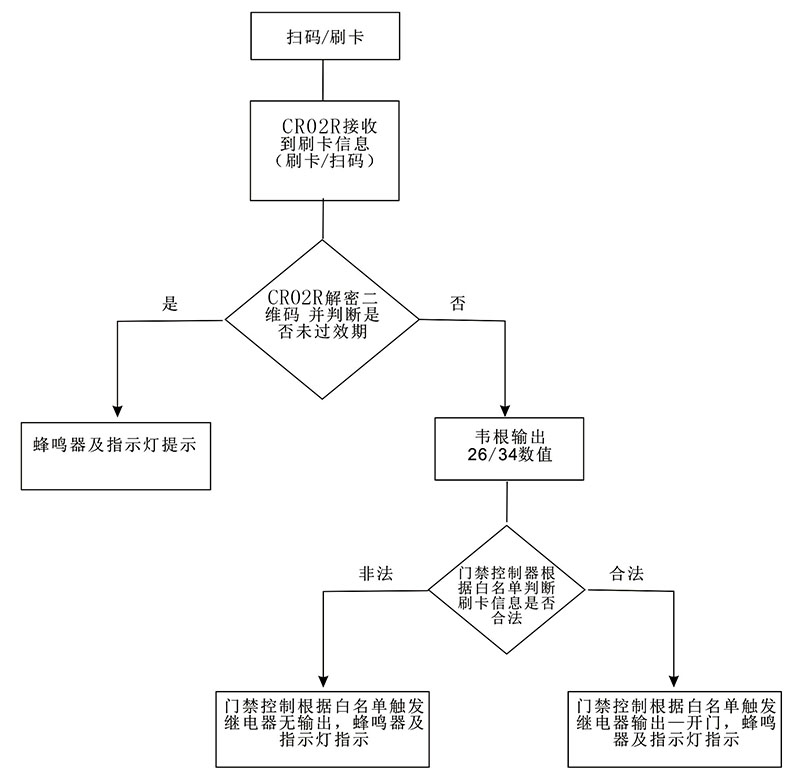 動態二維碼讀卡器工作流程圖